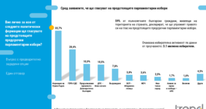 В следващото Народно събрание ще има пет сигурни формации, сочи проучване на „Тренд“
