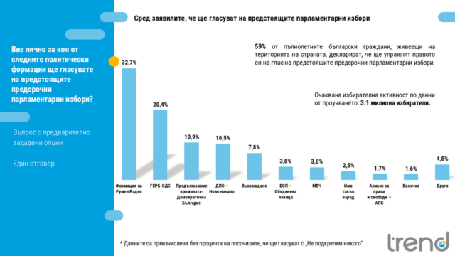 В следващото Народно събрание ще има пет сигурни формации, сочи проучване на „Тренд“