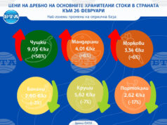 Чушките поскъпнаха с 58 процента на дребно тази седмица, портокалите и крушите поевтиняха, сочат данните на САПИ