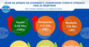Чушките поскъпнаха с 58 процента на дребно тази седмица, портокалите и крушите поевтиняха, сочат данните на САПИ