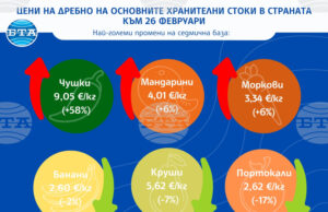 Чушките поскъпнаха с 58 процента на дребно тази седмица, портокалите и крушите поевтиняха, сочат данните на САПИ