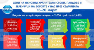 Цените на повечето основни хранителни стоки, плодове и зеленчуци на борсите у нас тази седмица се повишават, сочат данните на ДКСБТ