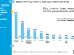 59% от българите заявяват, че ще гласуват на изборите на 19 април Проучване "Тренд"