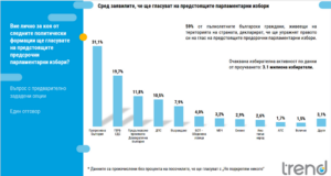 Проучване "Тренд"
