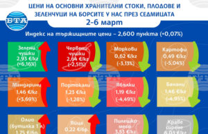 Без съществени разлики са цените на повечето основни хранителни стоки, плодове и зеленчуци на борсите у нас тази седмица, отчита ДКСБТ