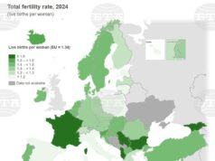 България е с най-висок общ коефициент на плодовитост в ЕС за трета поредна година през 2024 г., отчита Евростат
