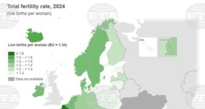 България е с най-висок общ коефициент на плодовитост в ЕС за трета поредна година през 2024 г., отчита Евростат