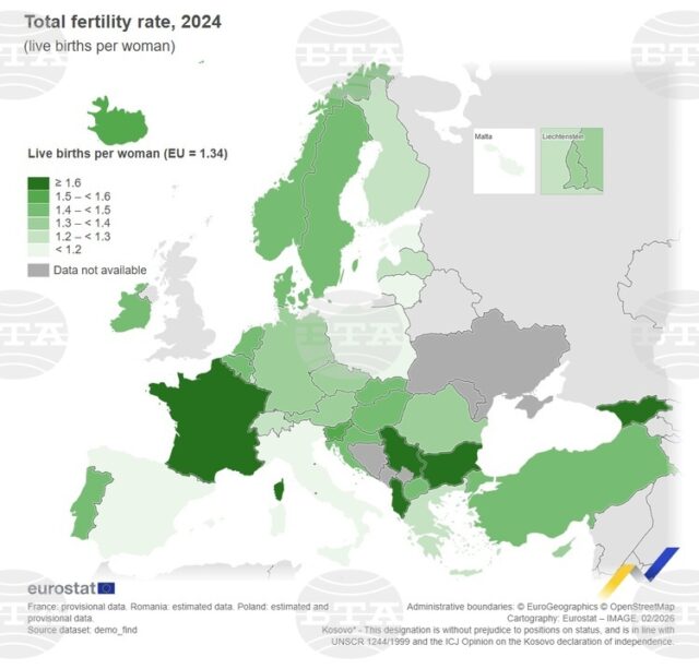България е с най-висок общ коефициент на плодовитост в ЕС за трета поредна година през 2024 г., отчита Евростат