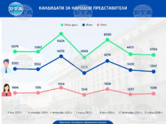 България изостава от ЕС по дял на жените в политиката Кандидати за народни представители. Инфографика: БТА
