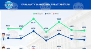 Кандидати за народни представители. Инфографика: БТА