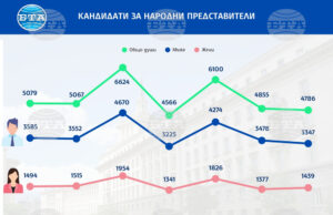 Кандидати за народни представители. Инфографика: БТА