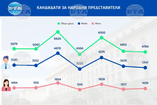 България изостава от ЕС по дял на жените в политиката Кандидати за народни представители. Инфографика: БТА