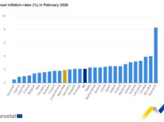 Годишна инфлация в страните от ЕС през февруари 2026 г., Графика: Евростат