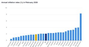 Годишна инфлация в страните от ЕС през февруари 2026 г., Графика: Евростат