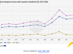 ЕС отчита излишък от 36 млрд. евро при търговията с транспортни услуги през 2024 г. ЕС отчита излишък от 36 млрд. евро при търговията с транспортни услуги през 2024 г.