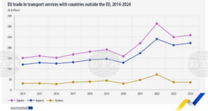 ЕС отчита излишък от 36 млрд. евро при търговията с транспортни услуги през 2024 г.