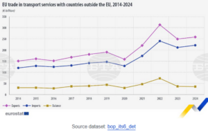 ЕС отчита излишък от 36 млрд. евро при търговията с транспортни услуги през 2024 г.