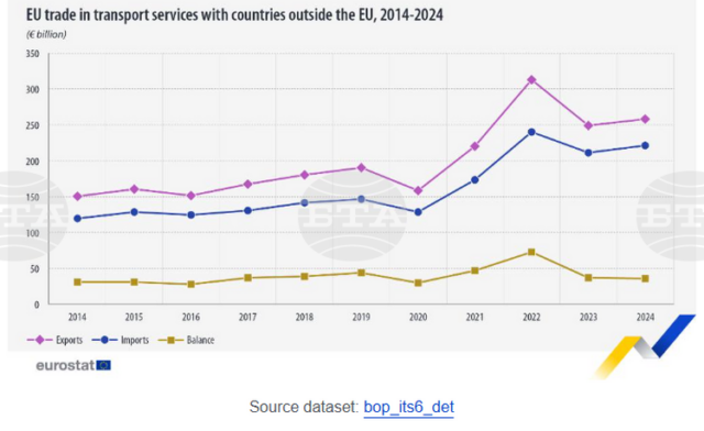 ЕС отчита излишък от 36 млрд. евро при търговията с транспортни услуги през 2024 г.