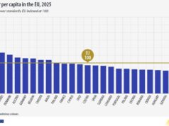 За първи път България достигна Гърция по БВП на човек, изразен в стандарти на покупателна способност БВП на човек в България, изразен в стандарти на покупателна способност, за първи път достигна равнището в Гърция