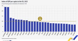 БВП на човек в България, изразен в стандарти на покупателна способност, за първи път достигна равнището в Гърция