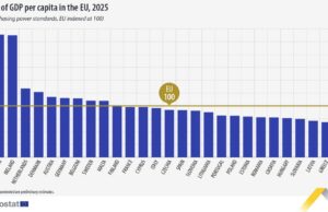 БВП на човек в България, изразен в стандарти на покупателна способност, за първи път достигна равнището в Гърция