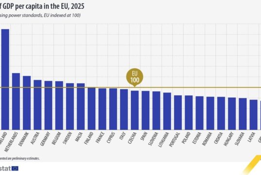 За първи път България достигна Гърция по БВП на човек, изразен в стандарти на покупателна способност БВП на човек в България, изразен в стандарти на покупателна способност, за първи път достигна равнището в Гърция