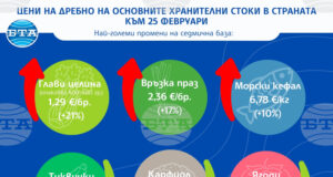 Пазарен баланс след сезонното поскъпване от началото на месеца отчита САПИ за седмицата за цените на храните на дребно