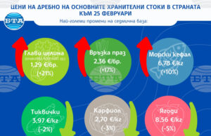 Пазарен баланс след сезонното поскъпване от началото на месеца отчита САПИ за седмицата за цените на храните на дребно