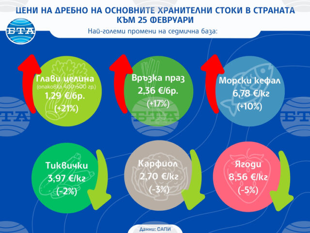 Пазарен баланс след сезонното поскъпване от началото на месеца отчита САПИ за седмицата за цените на храните на дребно