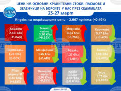 По-ниски цени на плодовете на борсите у нас, поскъпват повечето зеленчуци и основни хранителни стоки По-ниски цени на плодовете на борсите у нас през седмицата, поскъпват повечето зеленчуци и основни хранителни стоки, по данни на ДКСБТ