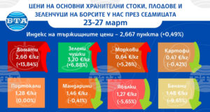 По-ниски цени на плодовете на борсите у нас през седмицата, поскъпват повечето зеленчуци и основни хранителни стоки, по данни на ДКСБТ