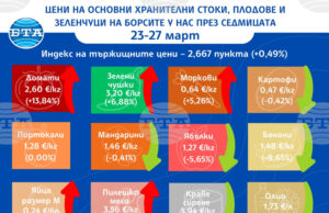 По-ниски цени на плодовете на борсите у нас през седмицата, поскъпват повечето зеленчуци и основни хранителни стоки, по данни на ДКСБТ