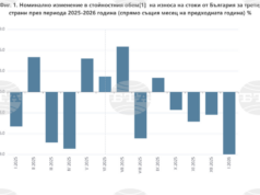 През януари износът на стоки от България за трети страни намалява с 9 на сто, а вносът нараства с 5,3 на сто, по данни на НСИ