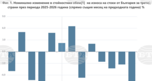 През януари износът на стоки от България за трети страни намалява с 9 на сто, а вносът нараства с 5,3 на сто, по данни на НСИ