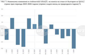През януари износът на стоки от България за трети страни намалява с 9 на сто, а вносът нараства с 5,3 на сто, по данни на НСИ