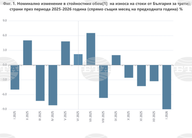 През януари износът на стоки от България за трети страни намалява с 9 на сто, а вносът нараства с 5,3 на сто, по данни на НСИ