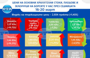 Цените на повечето основни хранителни стоки, плодове и зеленчуци на борсите у нас тази седмица се повишават, сочат данните на ДКСБТ