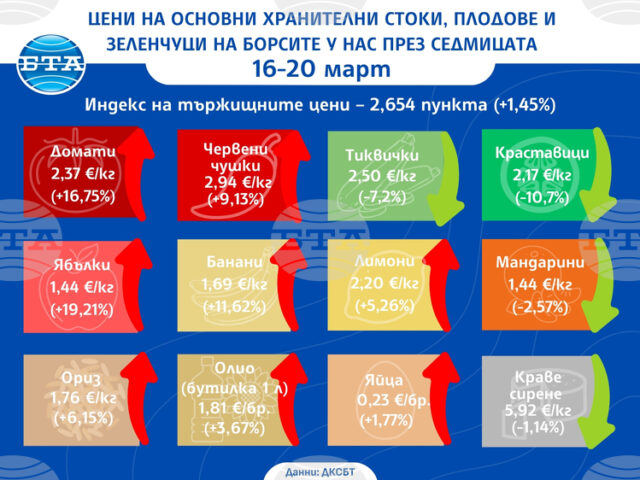 Цените на повечето основни хранителни стоки, плодове и зеленчуци на Цените на повечето основни хранителни стоки, плодове и зеленчуци на борсите у нас тази седмица се повишават, сочат данните на ДКСБТ
