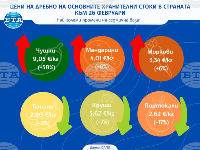 Чушките поскъпнаха с 58 процента на дребно тази седмица, портокалите и крушите поевтиняха, сочат данните на САПИ