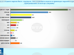 „Галъп“: 51% заявяват готовност да гласуват, формация на Радев начело Избори проучване