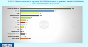 Избори проучване