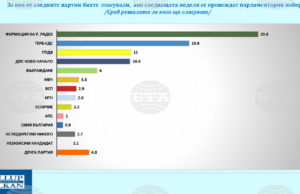 Избори проучване