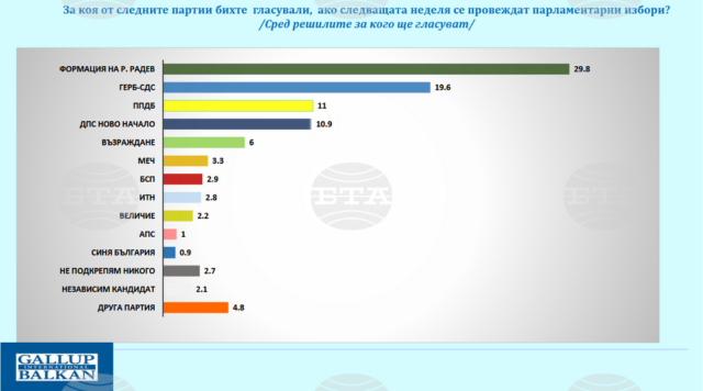 Избори проучване