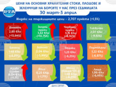 С 1,5 на сто се повишава индексът на цените на храните на едро у нас тази седмица, отчита ДКСБТ