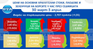 С 1,5 на сто се повишава индексът на цените на храните на едро у нас тази седмица, отчита ДКСБТ