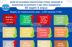 С 1,5 на сто се повишава индексът на цените на храните на едро у нас тази седмица, отчита ДКСБТ