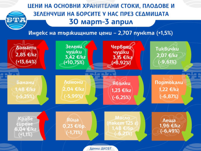 С 1,5 на сто се повишава индексът на цените на С 1,5 на сто се повишава индексът на цените на храните на едро у нас тази седмица, отчита ДКСБТ