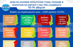 Повечето зеленчуци и плодове поевтиняват на борсите у нас през седмицата, по данни на ДКСБТ